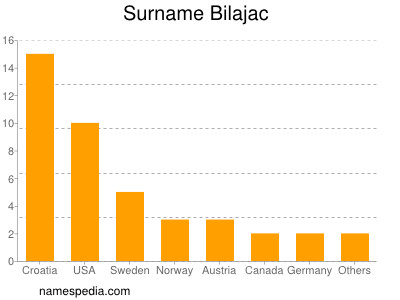 Surname Bilajac