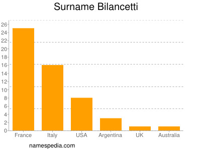 Surname Bilancetti