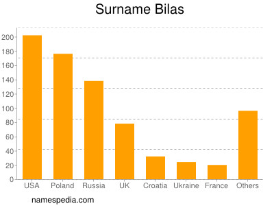 Surname Bilas