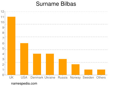 Surname Bilbas