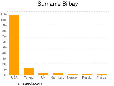 Surname Bilbay