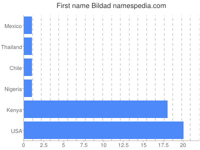 Given name Bildad
