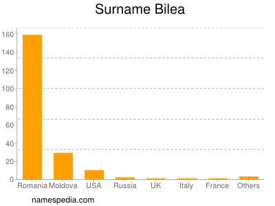 Surname Bilea
