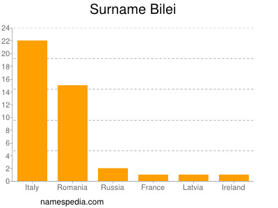Surname Bilei