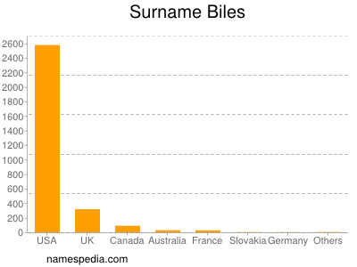 Surname Biles