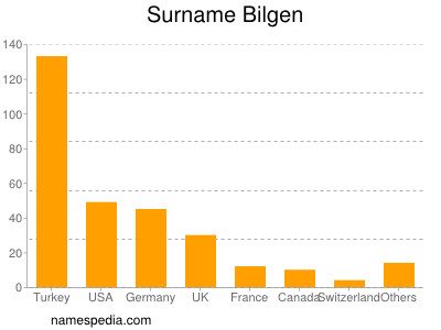 Surname Bilgen