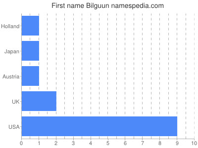 Given name Bilguun