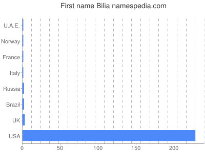 Given name Bilia