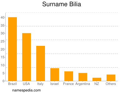 Surname Bilia
