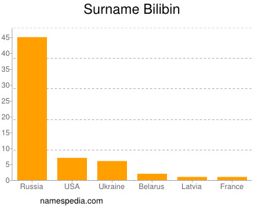 Surname Bilibin
