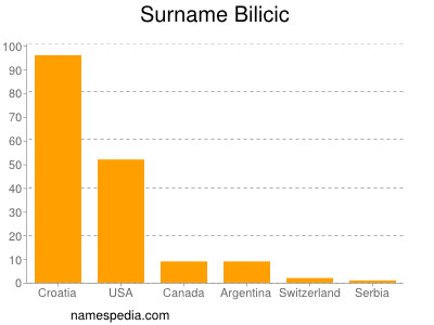 Surname Bilicic