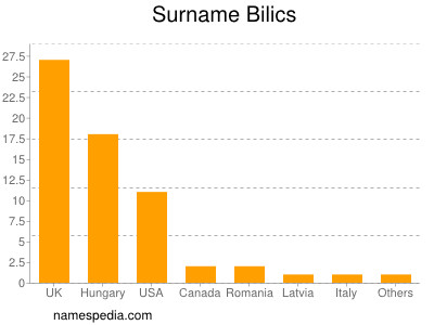 Surname Bilics