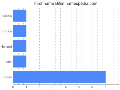 Given name Bilim