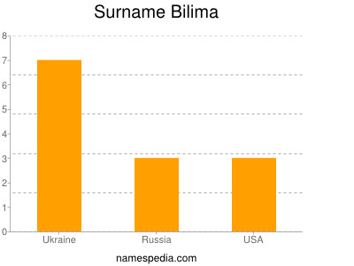 Surname Bilima