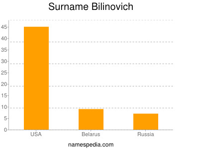 Surname Bilinovich