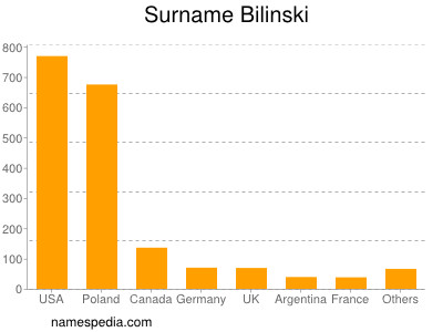 Surname Bilinski