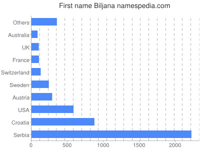 Given name Biljana