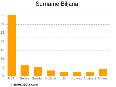 Surname Biljana