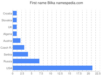 Given name Bilka