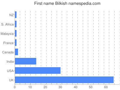 Given name Bilkish