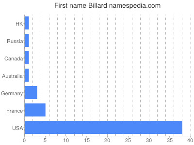 Given name Billard