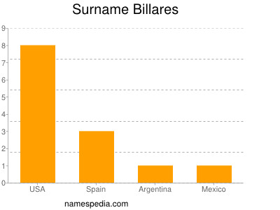 Surname Billares