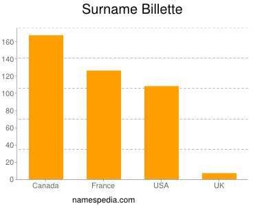 Surname Billette