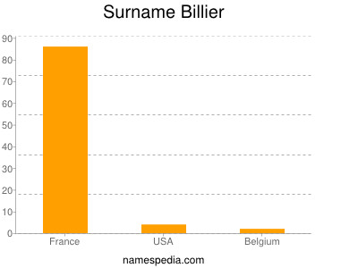 Surname Billier