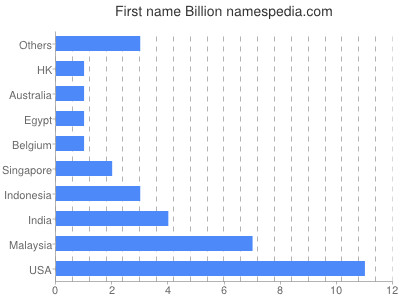 Given name Billion
