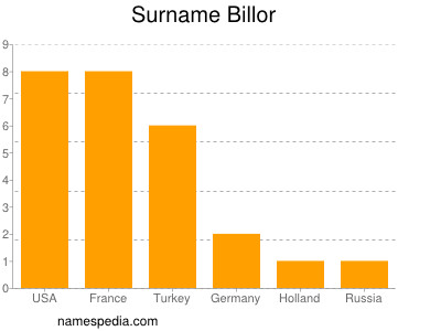 Surname Billor