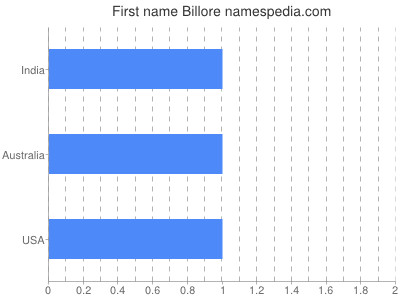 Given name Billore