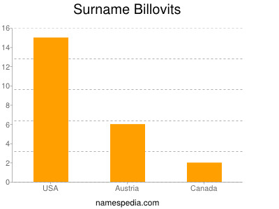 Surname Billovits