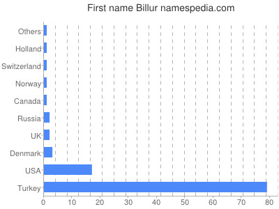 Given name Billur