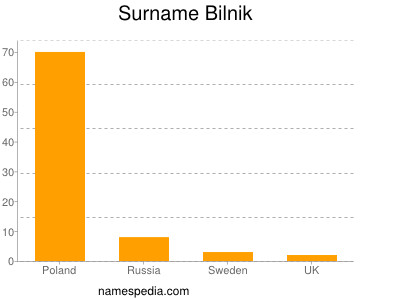 Surname Bilnik