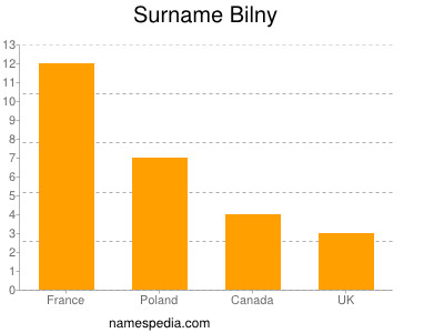 Surname Bilny