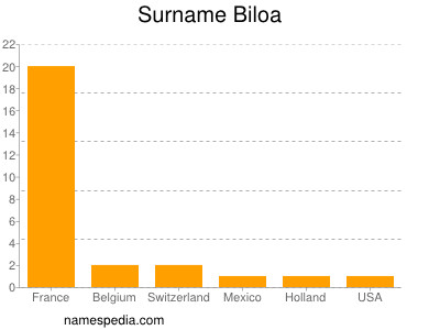 Surname Biloa