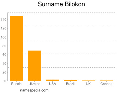 Surname Bilokon