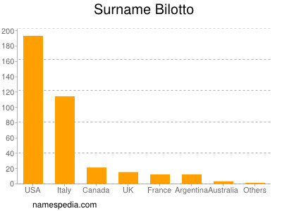 Surname Bilotto