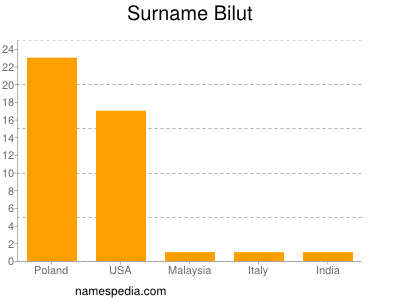 Surname Bilut