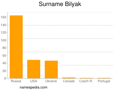 Surname Bilyak