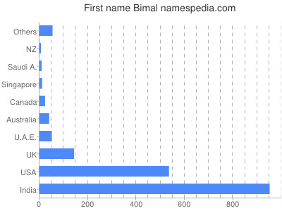 Given name Bimal