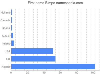 Given name Bimpe