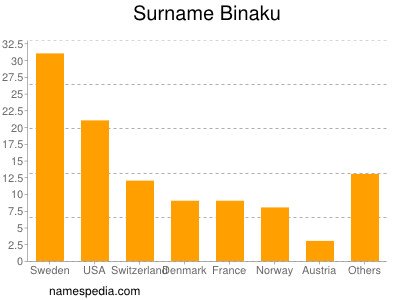 Surname Binaku