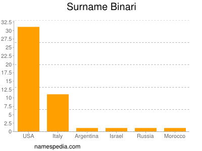 Surname Binari