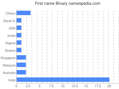 Given name Binary