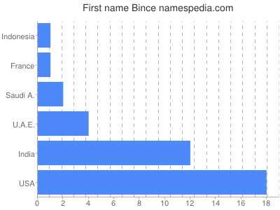 Given name Bince