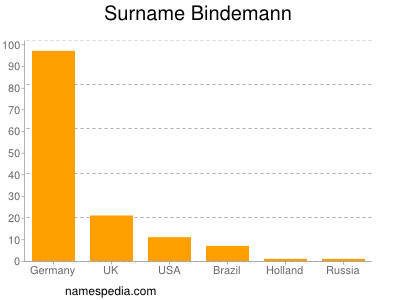 Surname Bindemann