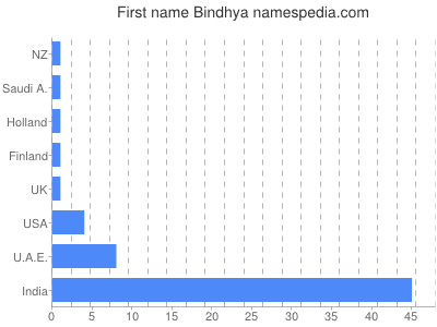 Given name Bindhya