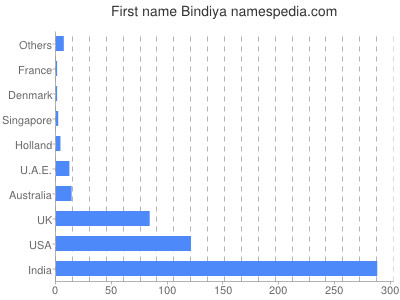 Given name Bindiya