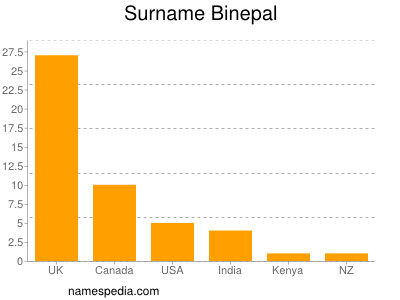 Surname Binepal